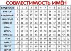 Гадание на любовную совместимость по имени