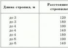 Установка стропил: пошаговая инструкция Как делать стропильную систему